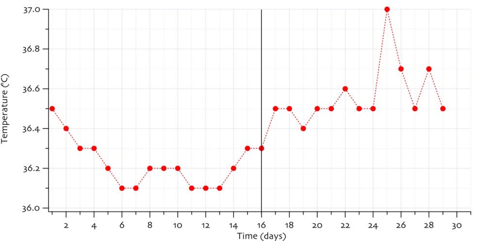 Måling av basaltemperatur